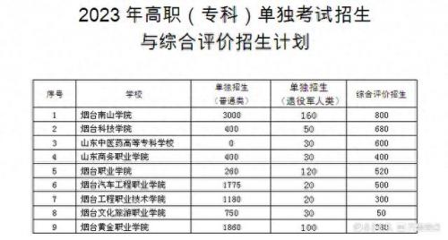 烟台体育单招复读排名前十(烟台体育单招出分2023)插图