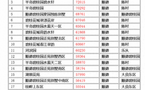 顺德十大豪宅排行榜最新(亚洲十大豪宅2013)