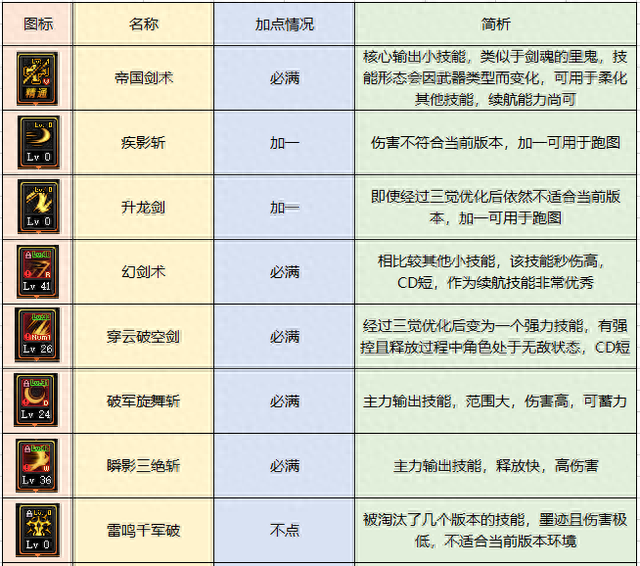 dnf驭剑士觉醒技能加点(驭剑士几级觉醒)插图3