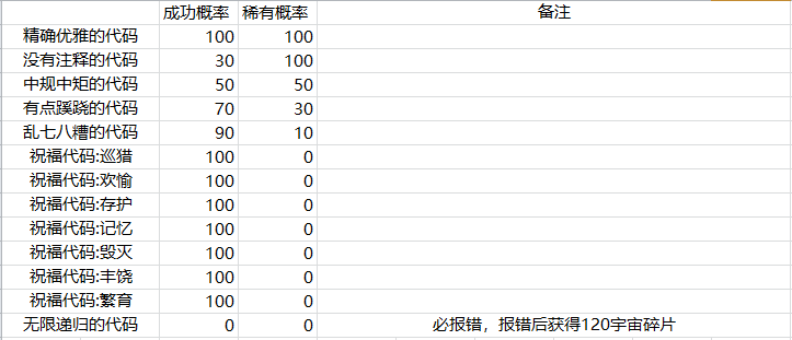 崩坏星穹铁道模拟宇宙代码效果大全(崩坏4星穹铁道)插图1
