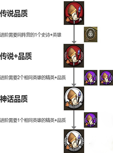 小小军团2英雄品阶怎么提升(小小军团2怎么分解英雄)插图2