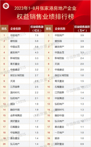 苏州房产公司前景排名前十(苏州房地产排名前十名)插图13
