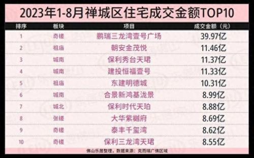 佛山楼市开发商排名前十(佛山最新成交楼盘排名)插图9