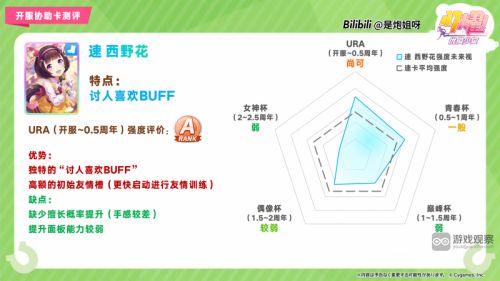 闪耀优俊少女SSR速西野花协助卡测评攻略(闪耀优俊少女协助卡选择)插图
