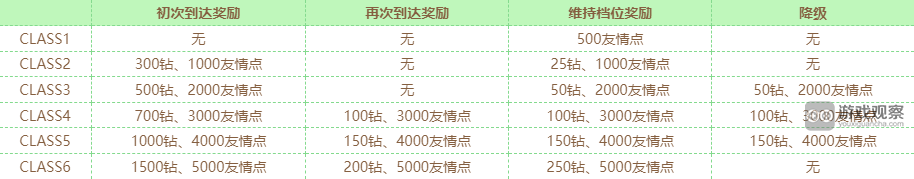 闪耀优俊少女竞技场奖励一览(闪耀暖暖竞技场的奖励)插图