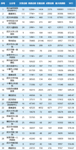 武汉医疗公众号排名前十(湖北医疗公众号排名前十)插图1