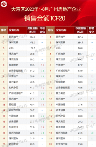 广州品牌开发商排名前十(广州天马丽苑属于哪个开发商)插图2