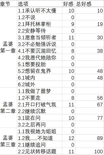 梦浮灯孟婆最佳结局是什么(孟婆最后一次出场)插图2