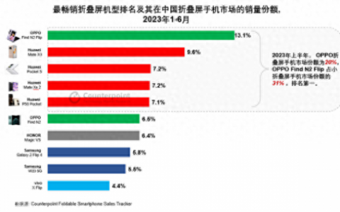 十大折叠屏比拼手机排行榜(华为折叠屏手机matex2)