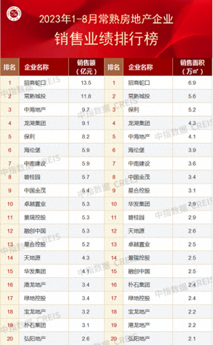 苏州房产公司前景排名前十(苏州房地产排名前十名)插图3