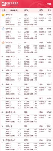 全国最好的大学排名前十表(全国大学排名最新排名)插图