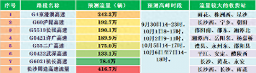 国庆高速服务区排名前十(23年国庆高速堵车预测)插图2