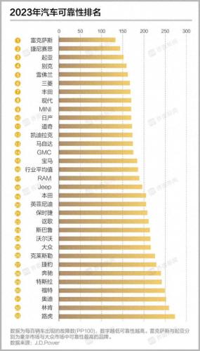 各国汽车可靠性排名前十(中国汽车可靠性排名)插图