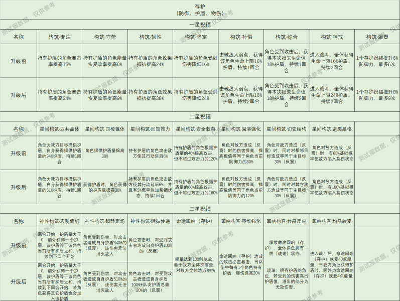 崩坏星穹铁道星神祝福效果大全(崩坏星穹铁道最强星神)插图