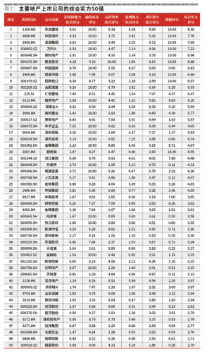 上市房产公司盈利排名前十(上市房地产业盈利排名)插图2