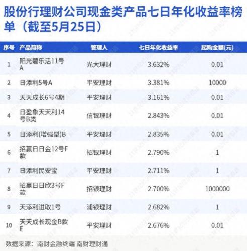 当日赎回货币基金排名前十(当日卖出到账的货币基金)插图2
