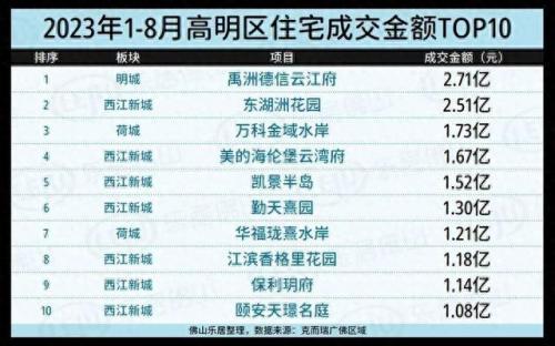 佛山楼市开发商排名前十(佛山最新成交楼盘排名)插图17