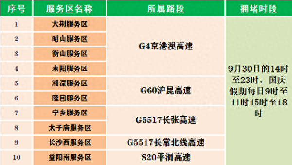 国庆高速服务区排名前十(23年国庆高速堵车预测)插图4