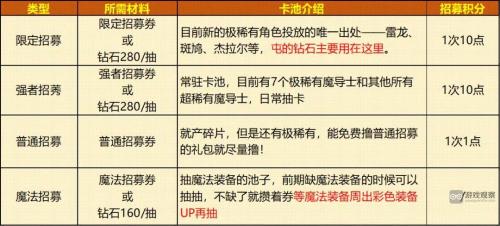 妖精的尾巴激斗招募抽卡技巧攻略大全(妖精的尾巴激斗限时招募)插图