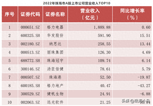珠海上市公司数量排名前十(珠海民营企业排名)插图4