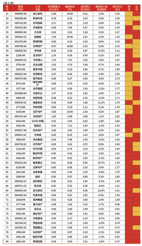 上市房产公司盈利排名前十(上市房地产业盈利排名)插图5