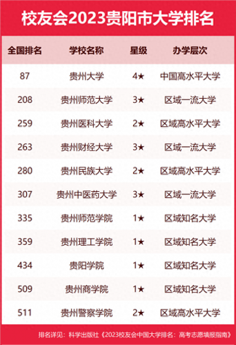 贵阳民办大专院校排名前十(大专十大最好学校贵阳)插图4