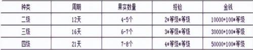 梦幻西游庭院赚钱攻略(牧场和庭院哪个赚钱)插图3