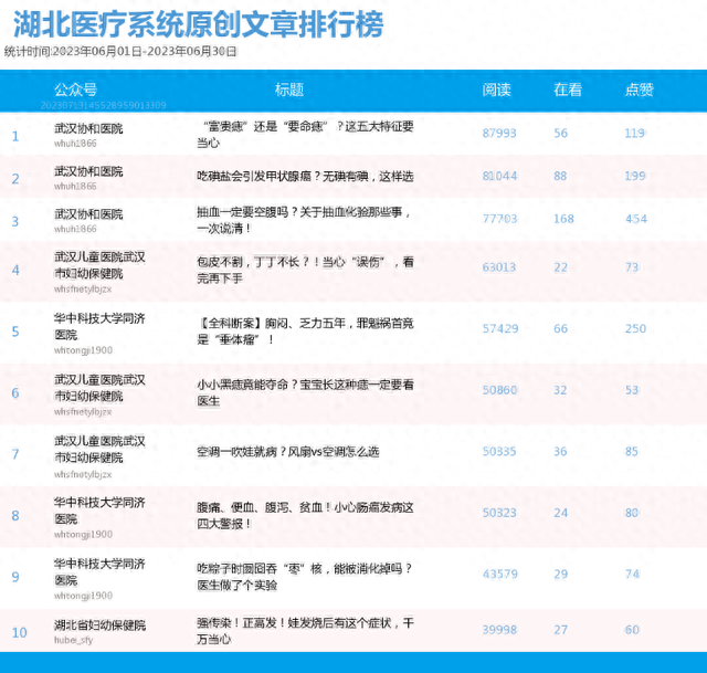 武汉医疗公众号排名前十(湖北医疗公众号排名前十)插图4