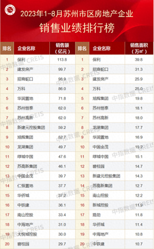 苏州房产公司前景排名前十(苏州房地产排名前十名)插图
