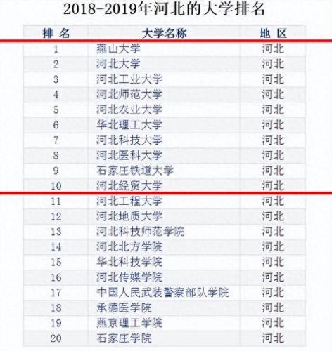 国内大学排名河北高校前十(最好的河北大学排名)插图2