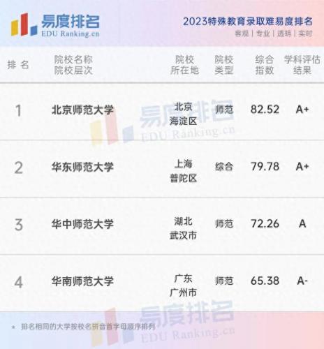 师范类就业学科排名前十(师范类学科排名)插图6