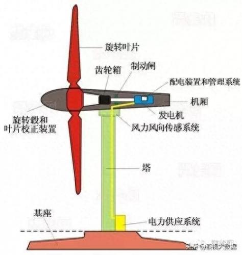 农村风力发电机排名前十(小型风力发电机最好的是哪种)插图