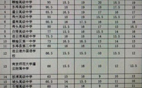 连云港农村中学排名前十(连云港全部中学排名)