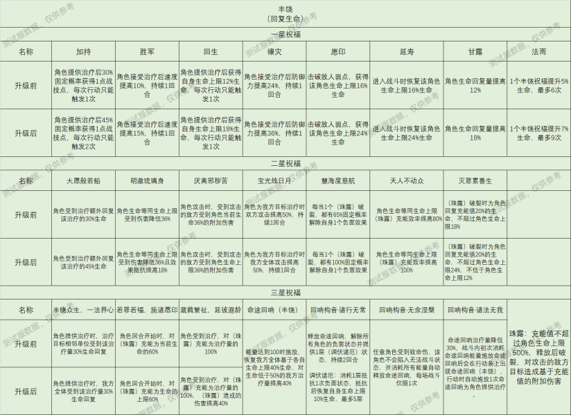 崩坏星穹铁道星神祝福效果大全(崩坏星穹铁道最强星神)插图3