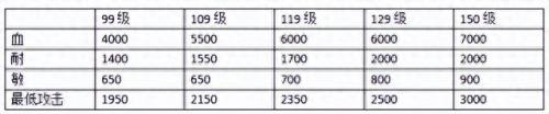 神武3手游天策装备要加什么得(神武3手游天策怎么搭配宝石)插图3