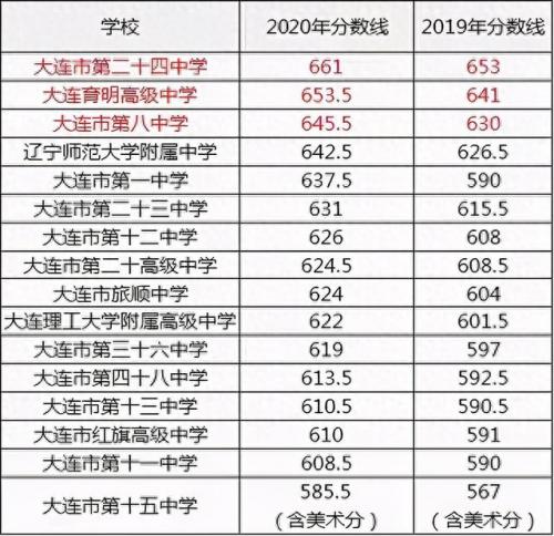 铁岭市市内高中排名前十(铁岭最好高中)插图1