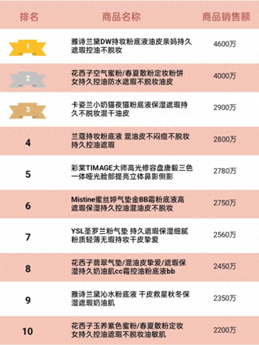 十大彩妆套装品牌排行榜(十大彩妆套装排名榜)插图3