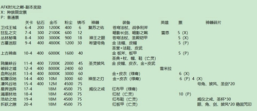 剑与远征时光之巅有什么奖励(剑与远征时光之巅炽流戈壁)插图
