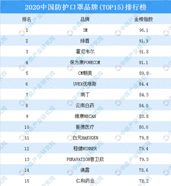 国内口罩十大排行榜品牌(kf94全自动口罩机十大品牌)插图