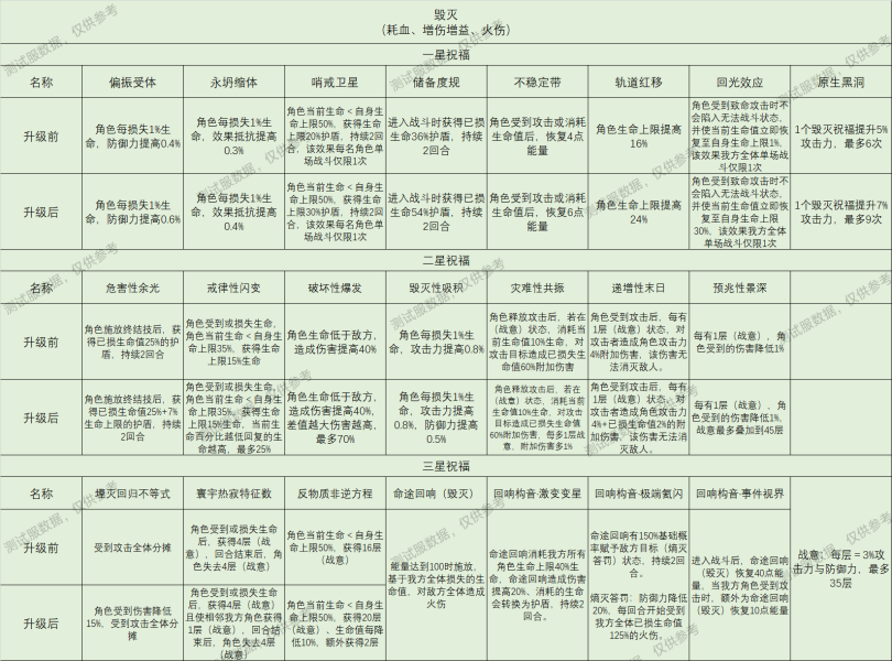崩坏星穹铁道星神祝福效果大全(崩坏星穹铁道最强星神)插图4