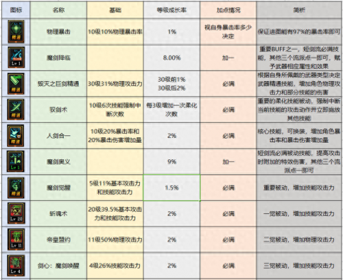 dnf驭剑士觉醒技能加点(驭剑士几级觉醒)插图2