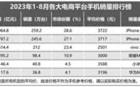 国产手机销售平台排名前十(手机 销量十大排行榜)