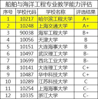 本科大学轮机工程排名前十(全国本科轮机工程排名)插图1