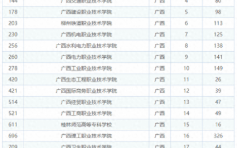 广西建设专科院校排名前十(广西神经外科专科排名)