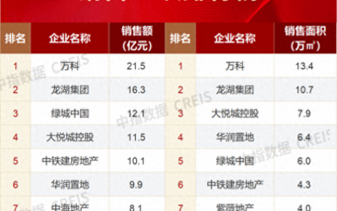 西安高陵区开发商排名前十(西安本土开发商排名)