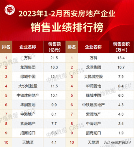 西安高陵区开发商排名前十(西安本土开发商排名)插图