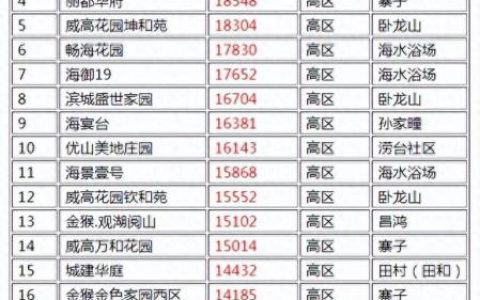 威海高档小区排名榜前十(威海高档小区都在哪里)