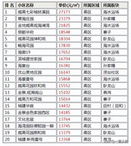 威海高档小区排名榜前十(威海高档小区都在哪里)插图