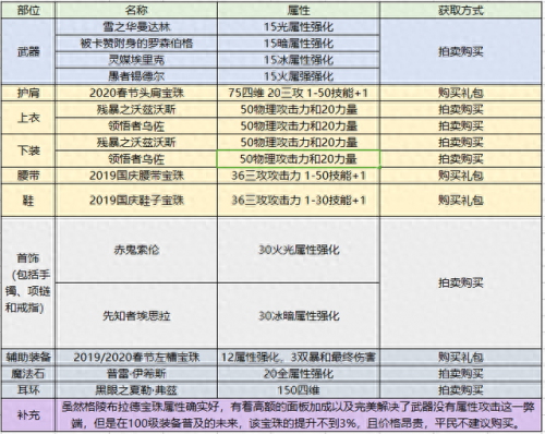 dnf驭剑士觉醒技能加点(驭剑士几级觉醒)插图5