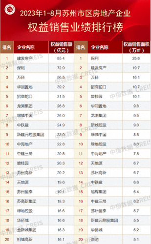 苏州房产公司前景排名前十(苏州房地产排名前十名)插图1